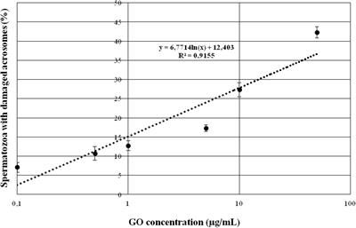 Graphene Oxide Improves in vitro Fertilization in Mice With No Impact on Embryo Development and Preserves the Membrane Microdomains Architecture